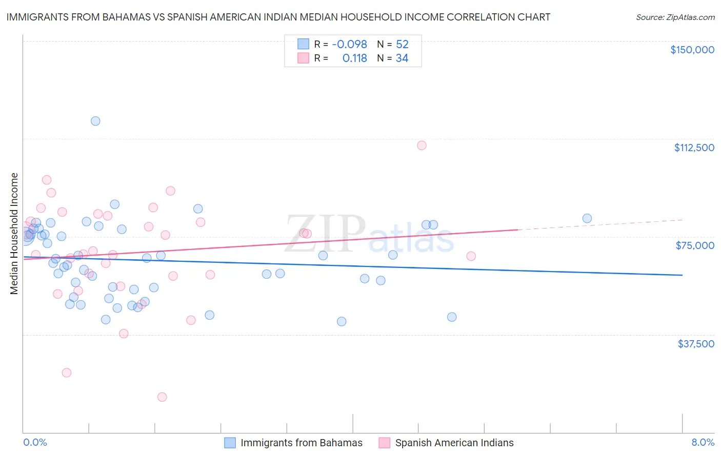 Immigrants from Bahamas vs Spanish American Indian Median Household Income