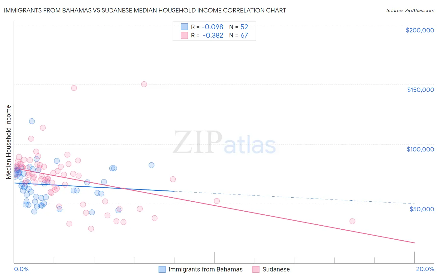 Immigrants from Bahamas vs Sudanese Median Household Income