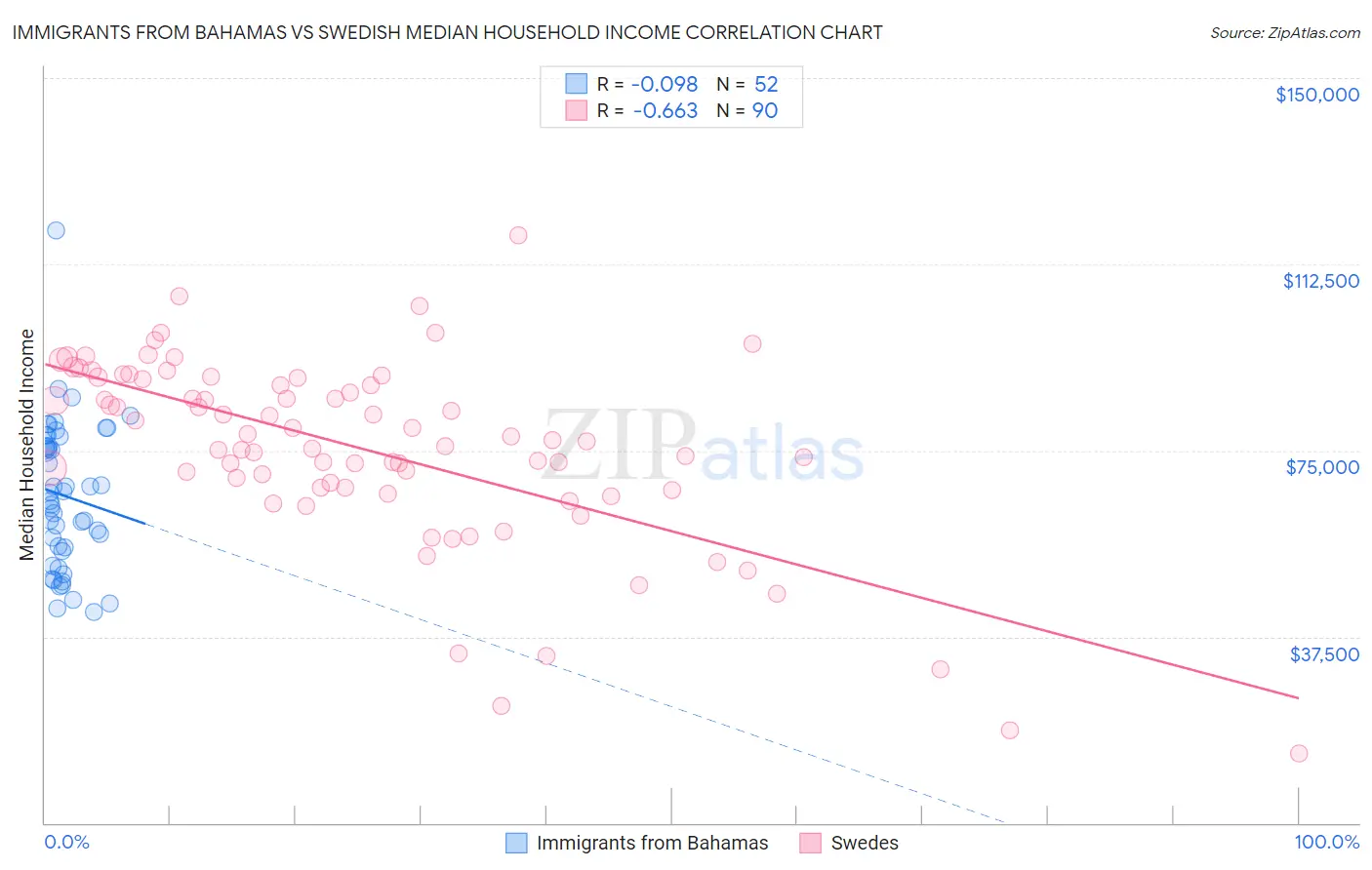 Immigrants from Bahamas vs Swedish Median Household Income