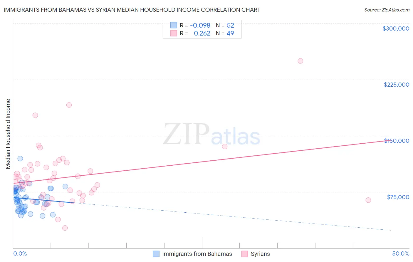 Immigrants from Bahamas vs Syrian Median Household Income