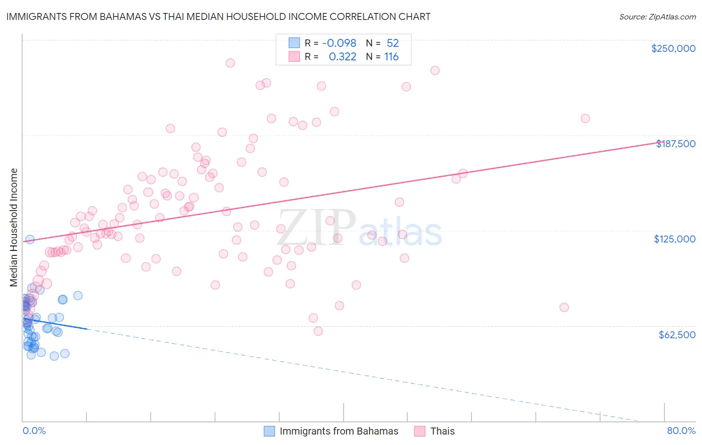 Immigrants from Bahamas vs Thai Median Household Income