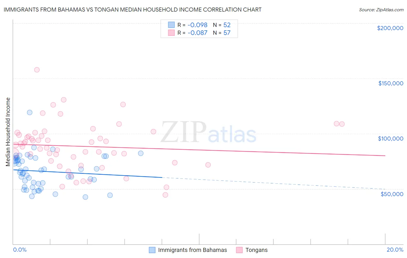 Immigrants from Bahamas vs Tongan Median Household Income