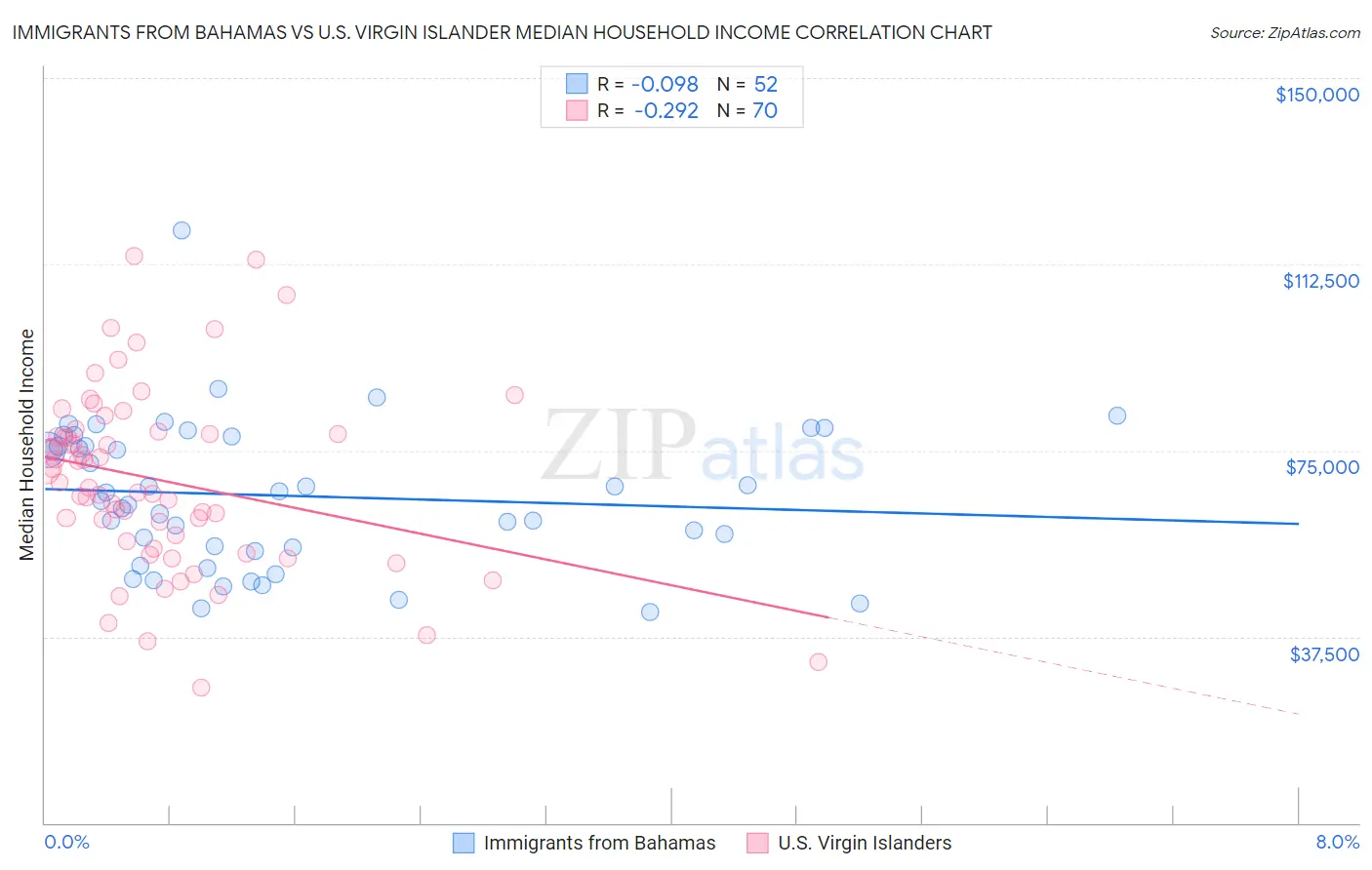 Immigrants from Bahamas vs U.S. Virgin Islander Median Household Income