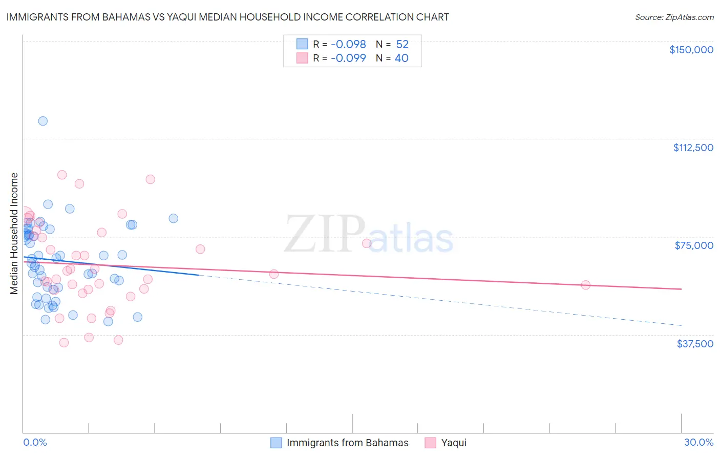 Immigrants from Bahamas vs Yaqui Median Household Income