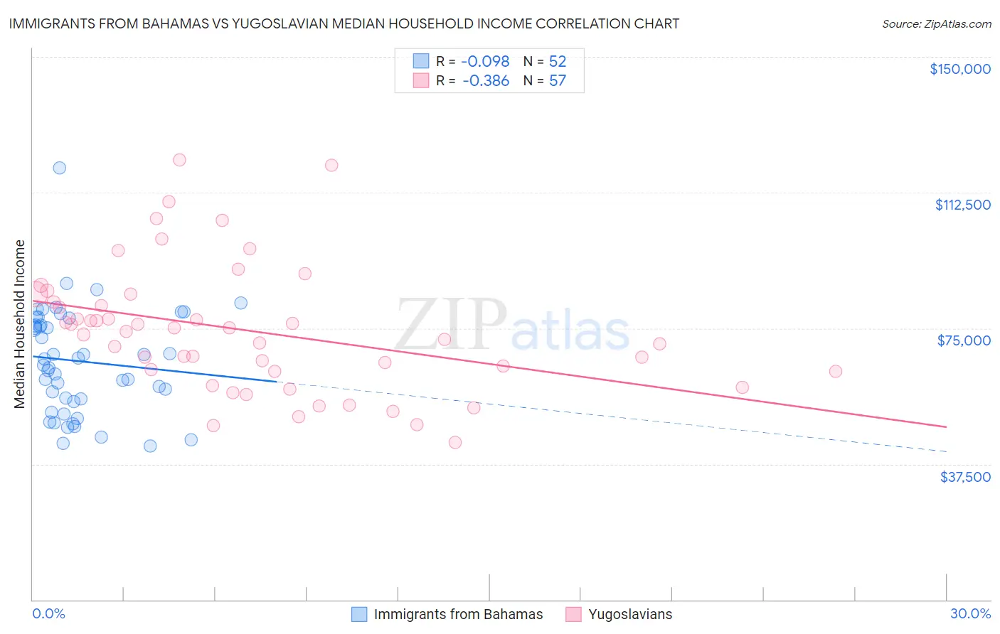 Immigrants from Bahamas vs Yugoslavian Median Household Income