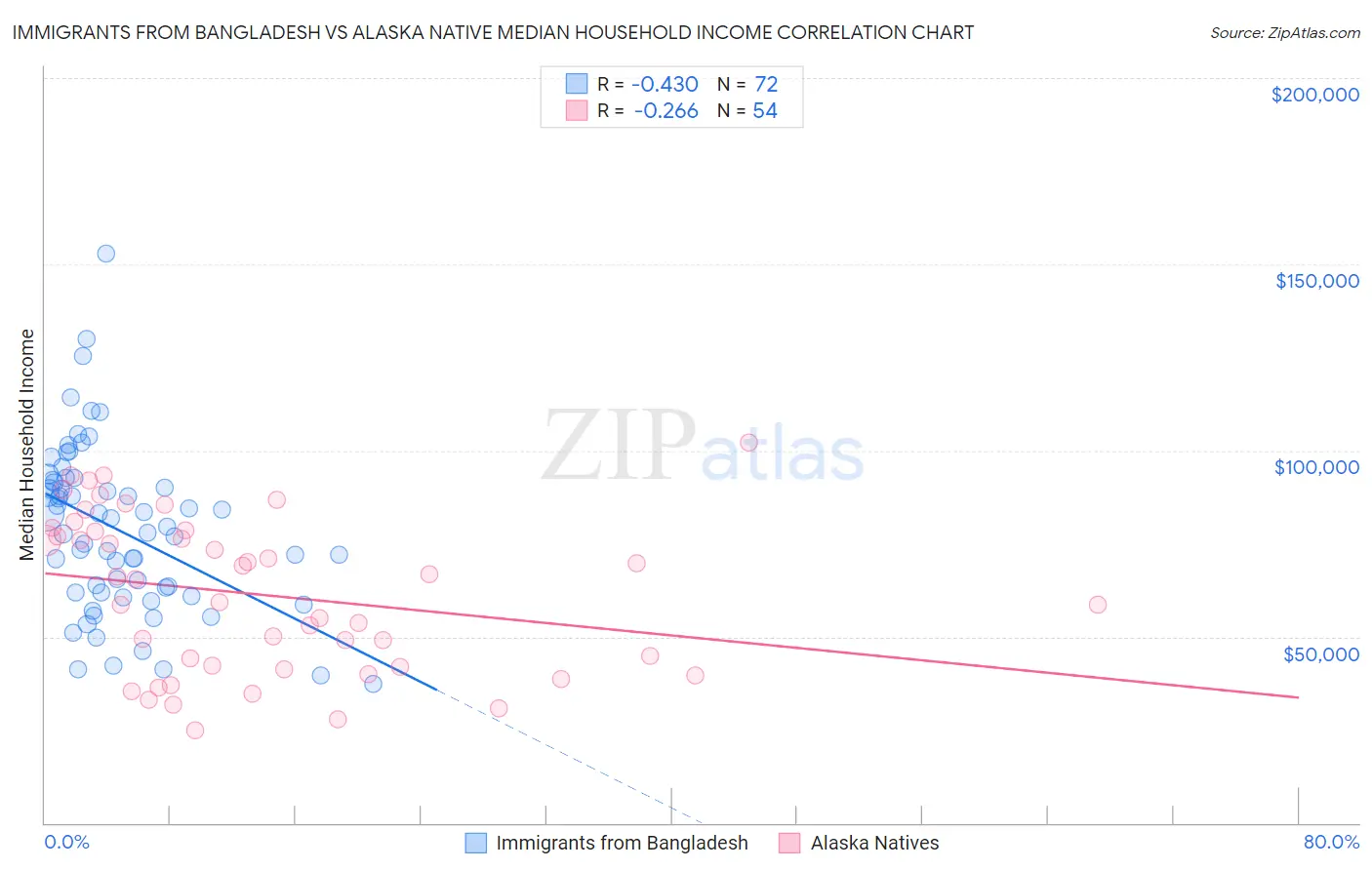 Immigrants from Bangladesh vs Alaska Native Median Household Income