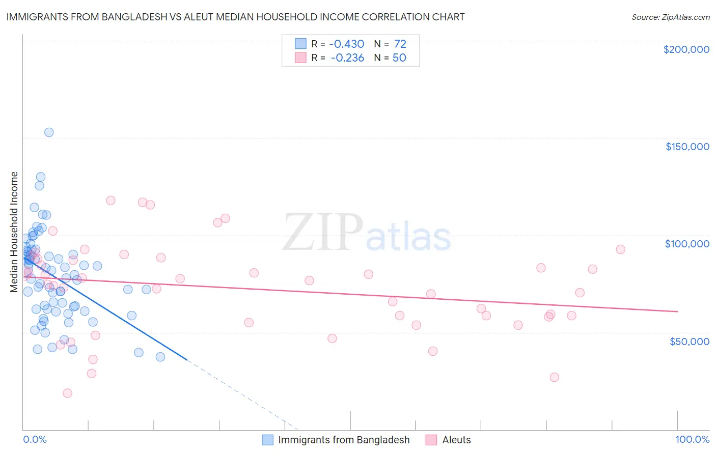 Immigrants from Bangladesh vs Aleut Median Household Income