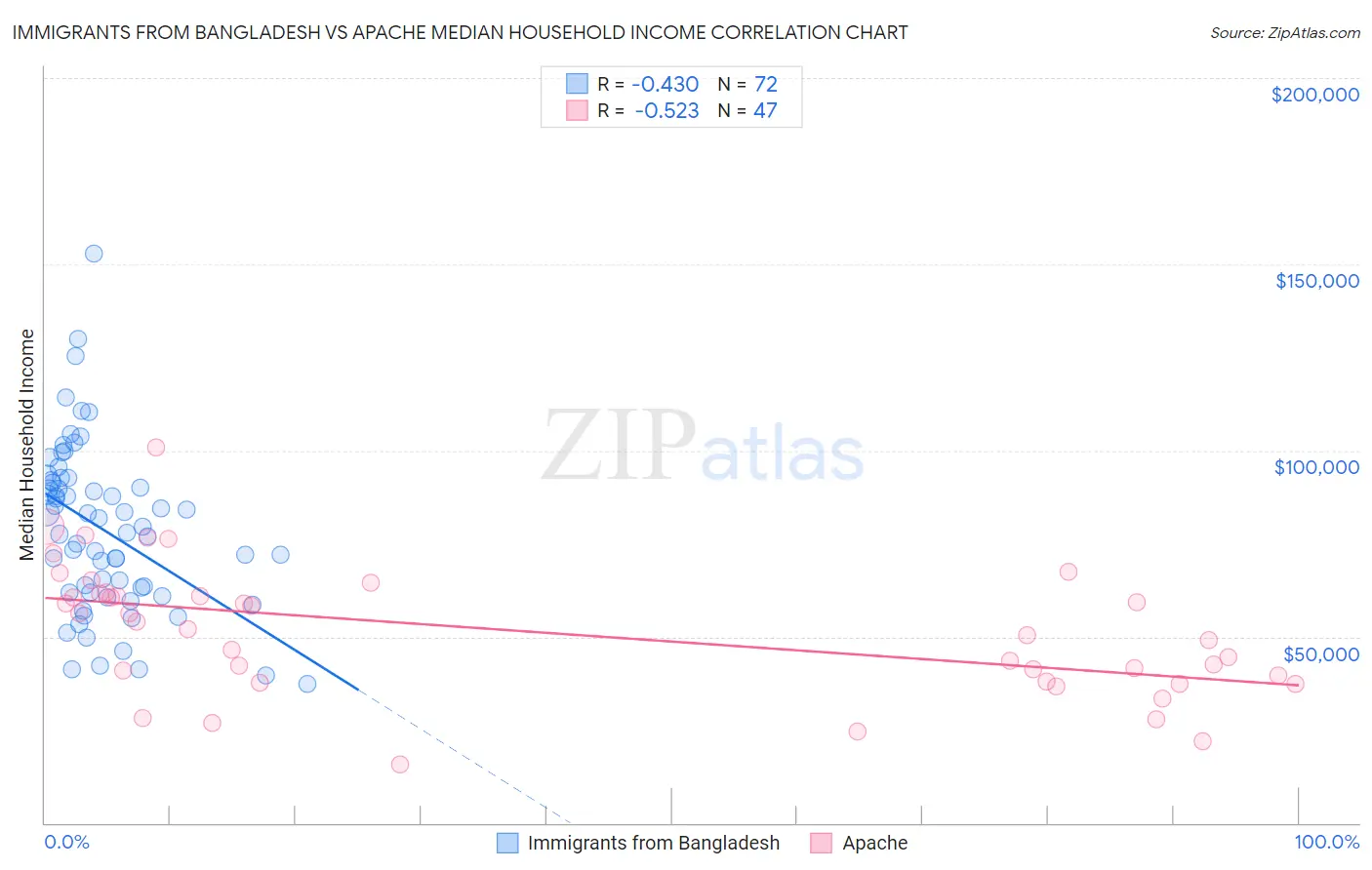 Immigrants from Bangladesh vs Apache Median Household Income