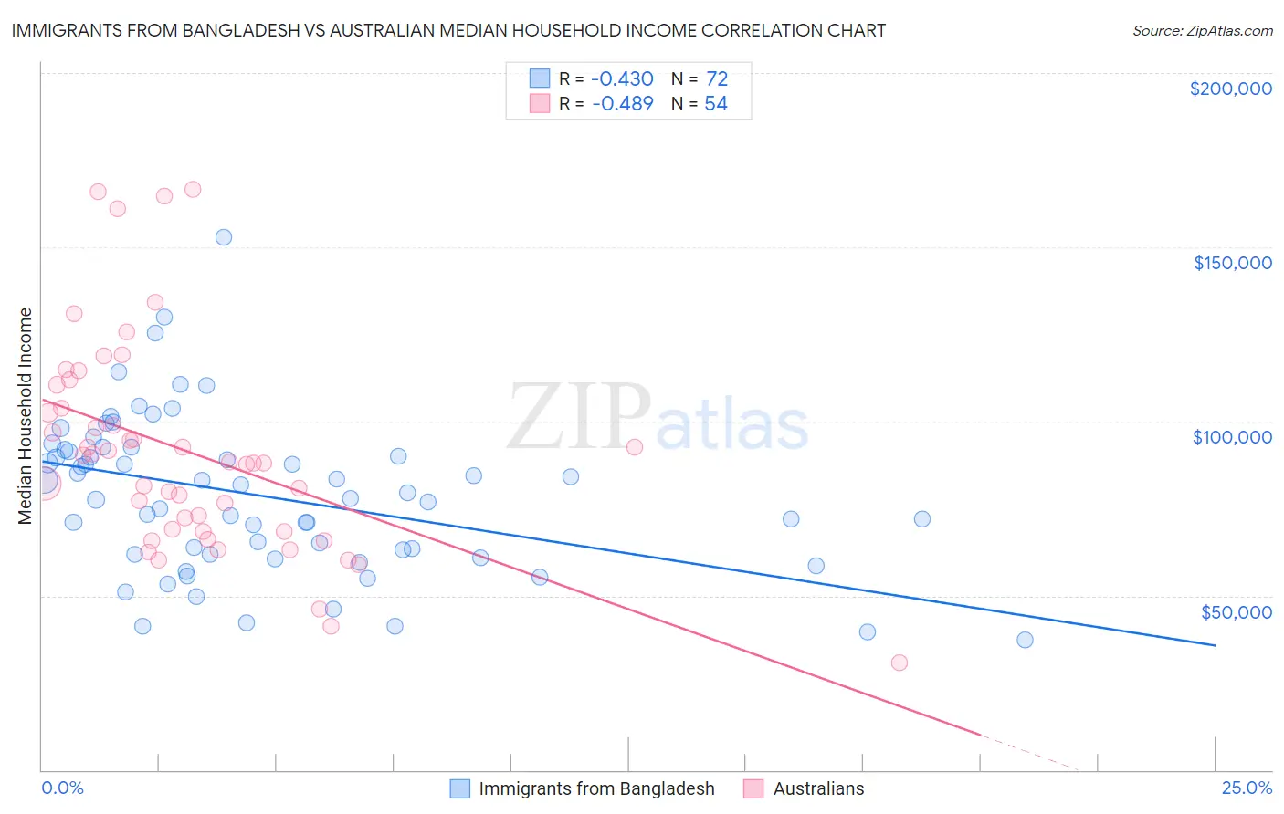 Immigrants from Bangladesh vs Australian Median Household Income