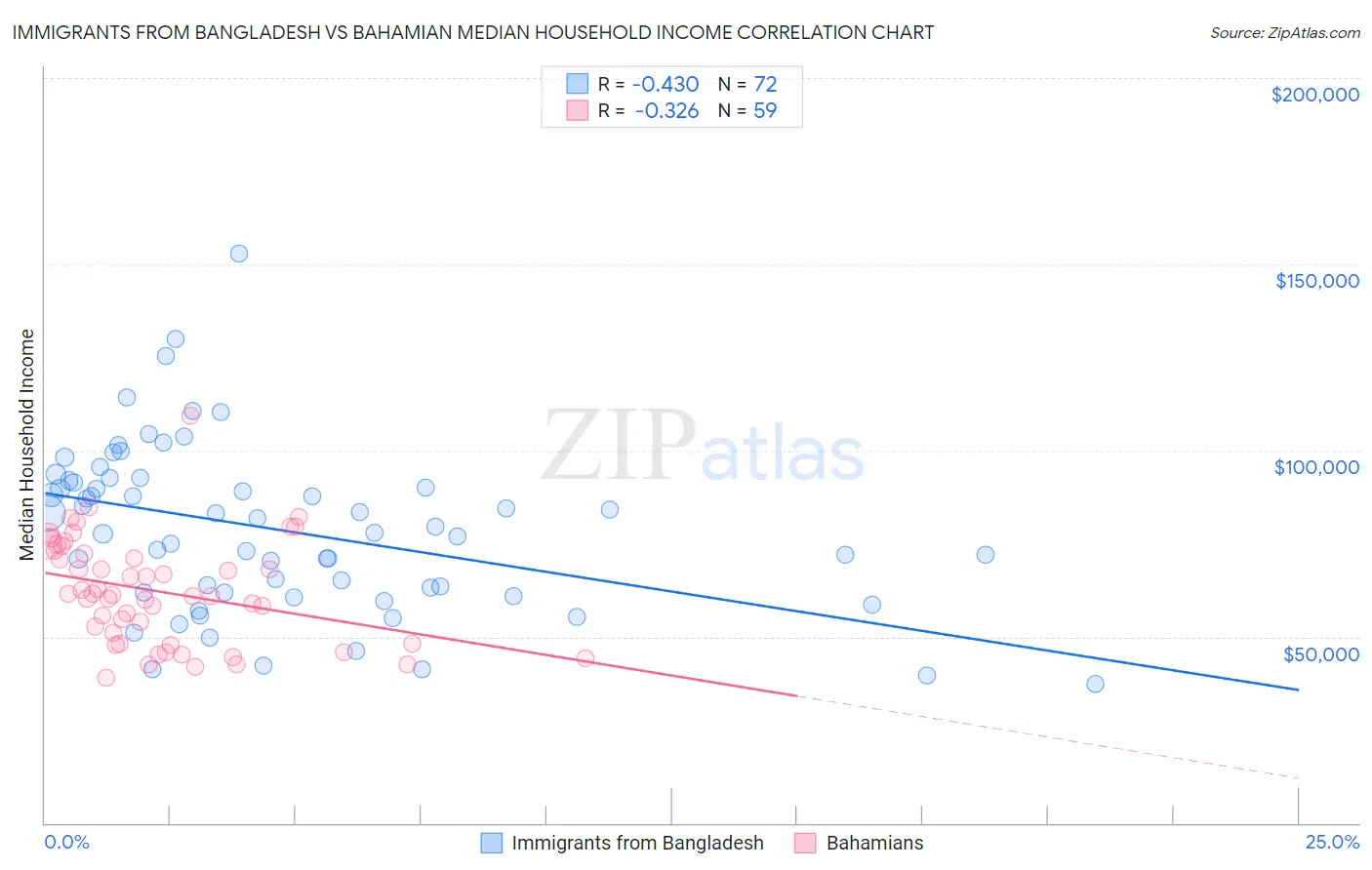 Immigrants from Bangladesh vs Bahamian Median Household Income