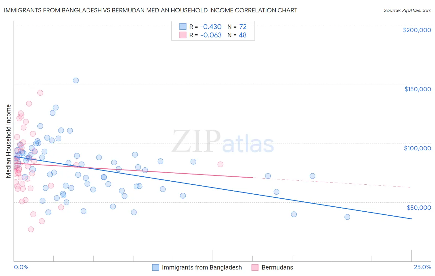 Immigrants from Bangladesh vs Bermudan Median Household Income