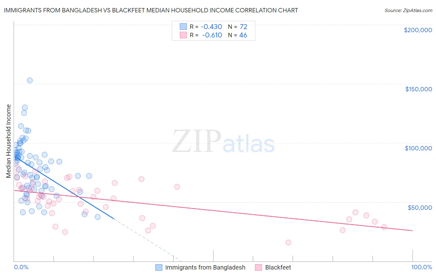 Immigrants from Bangladesh vs Blackfeet Median Household Income