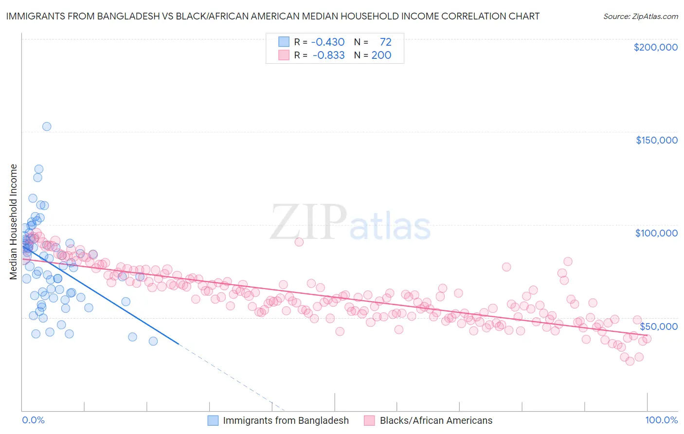 Immigrants from Bangladesh vs Black/African American Median Household Income