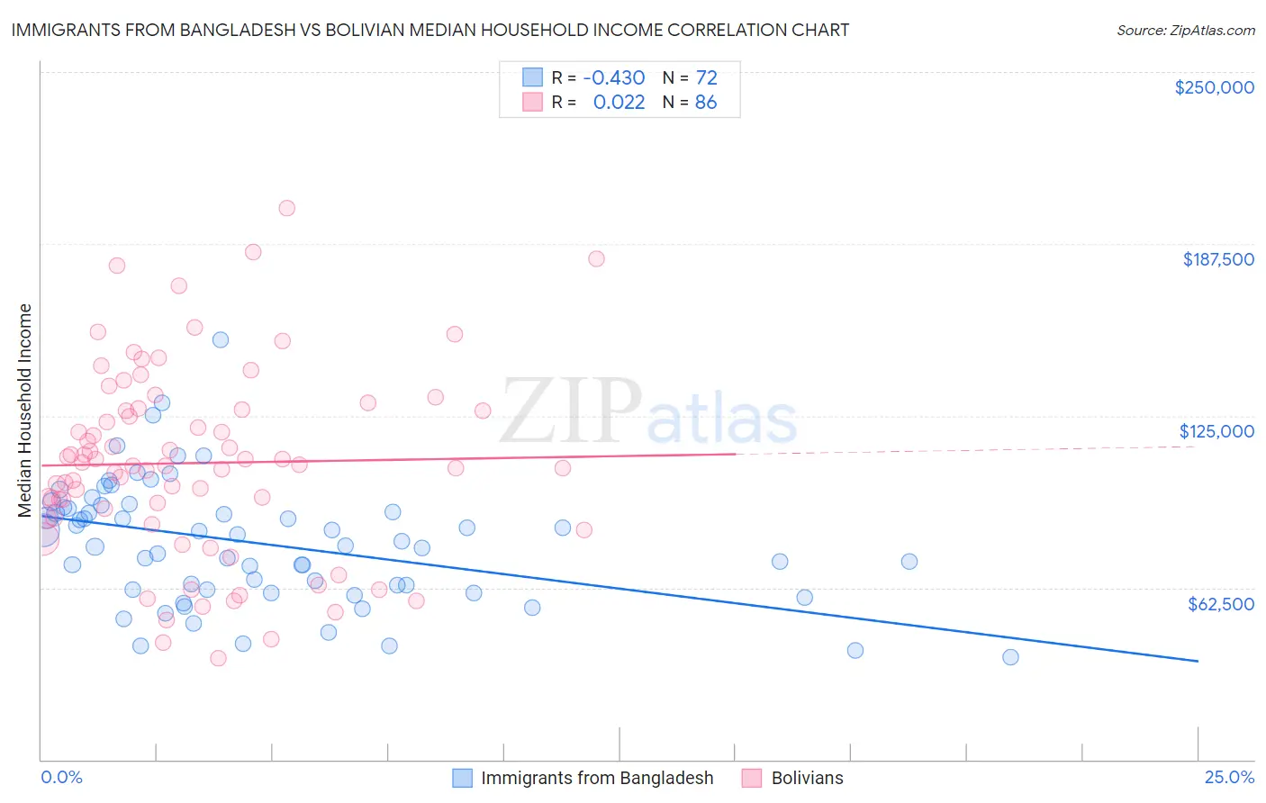 Immigrants from Bangladesh vs Bolivian Median Household Income