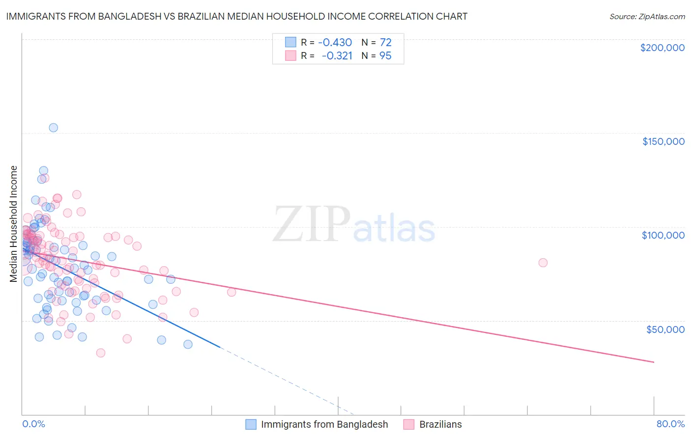 Immigrants from Bangladesh vs Brazilian Median Household Income