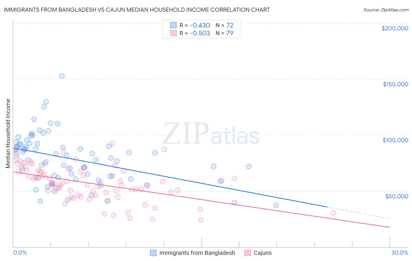 Immigrants from Bangladesh vs Cajun Median Household Income
