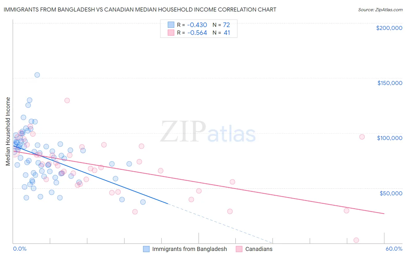 Immigrants from Bangladesh vs Canadian Median Household Income
