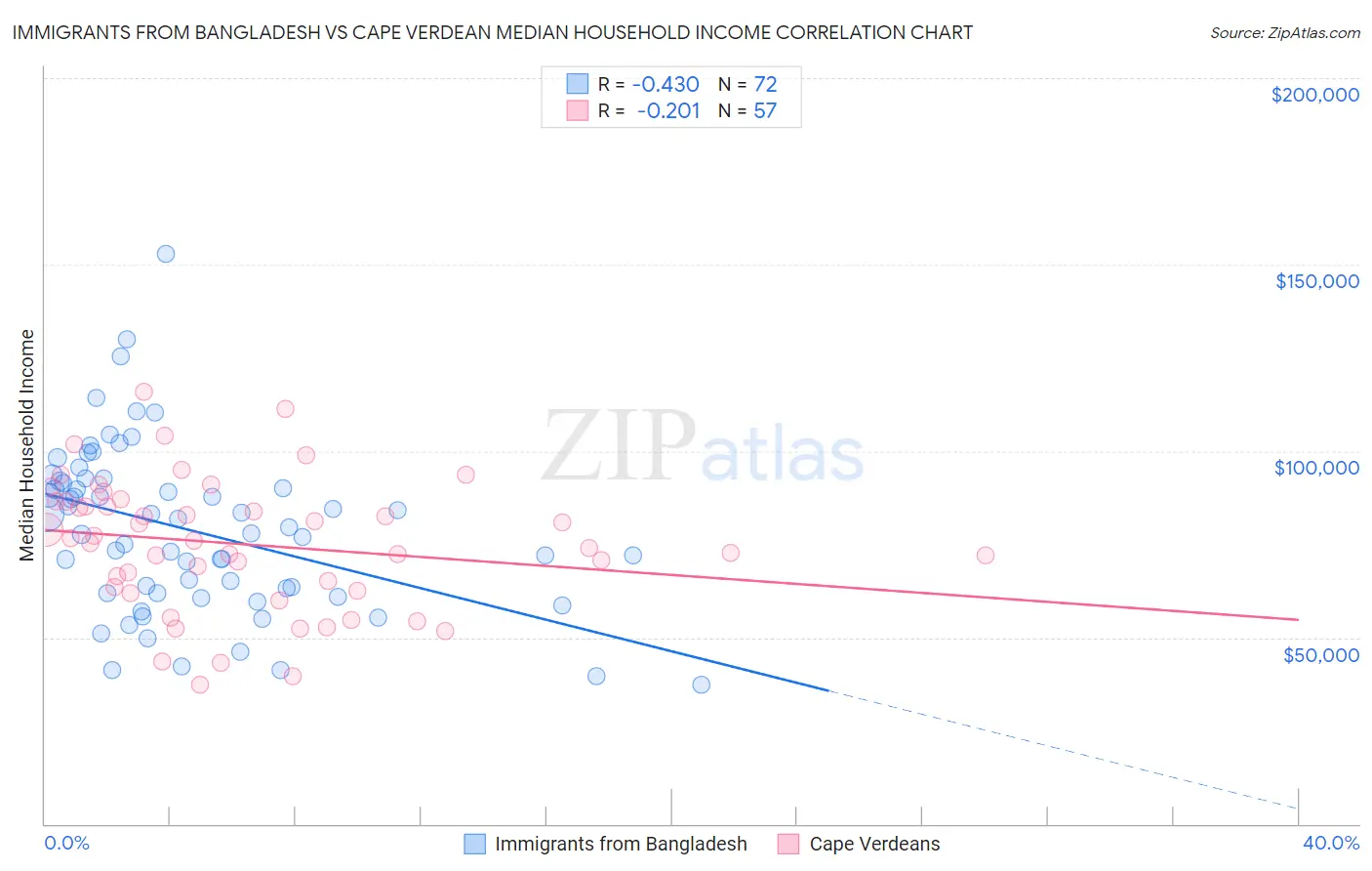 Immigrants from Bangladesh vs Cape Verdean Median Household Income