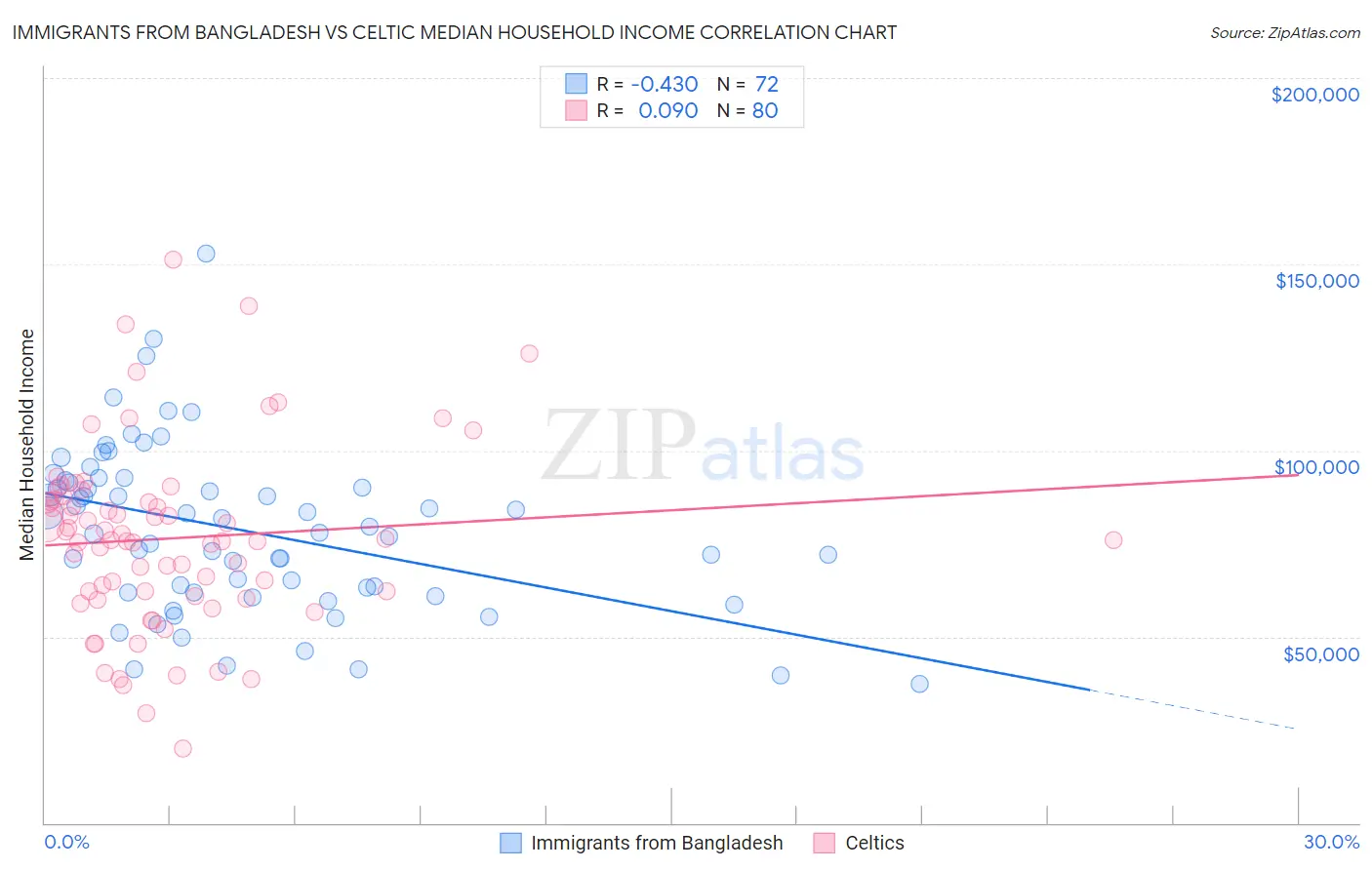 Immigrants from Bangladesh vs Celtic Median Household Income