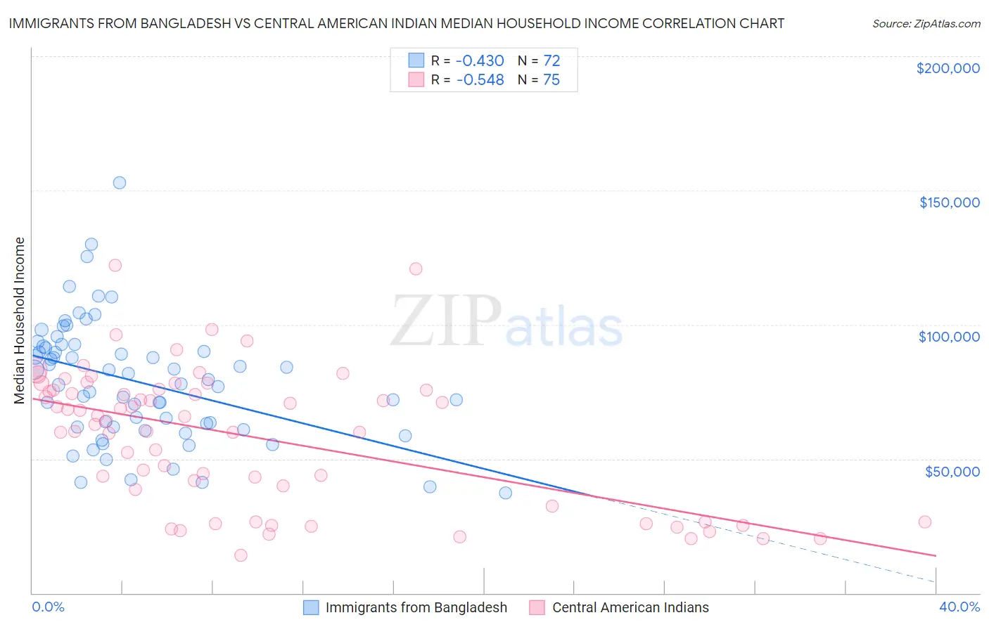 Immigrants from Bangladesh vs Central American Indian Median Household Income