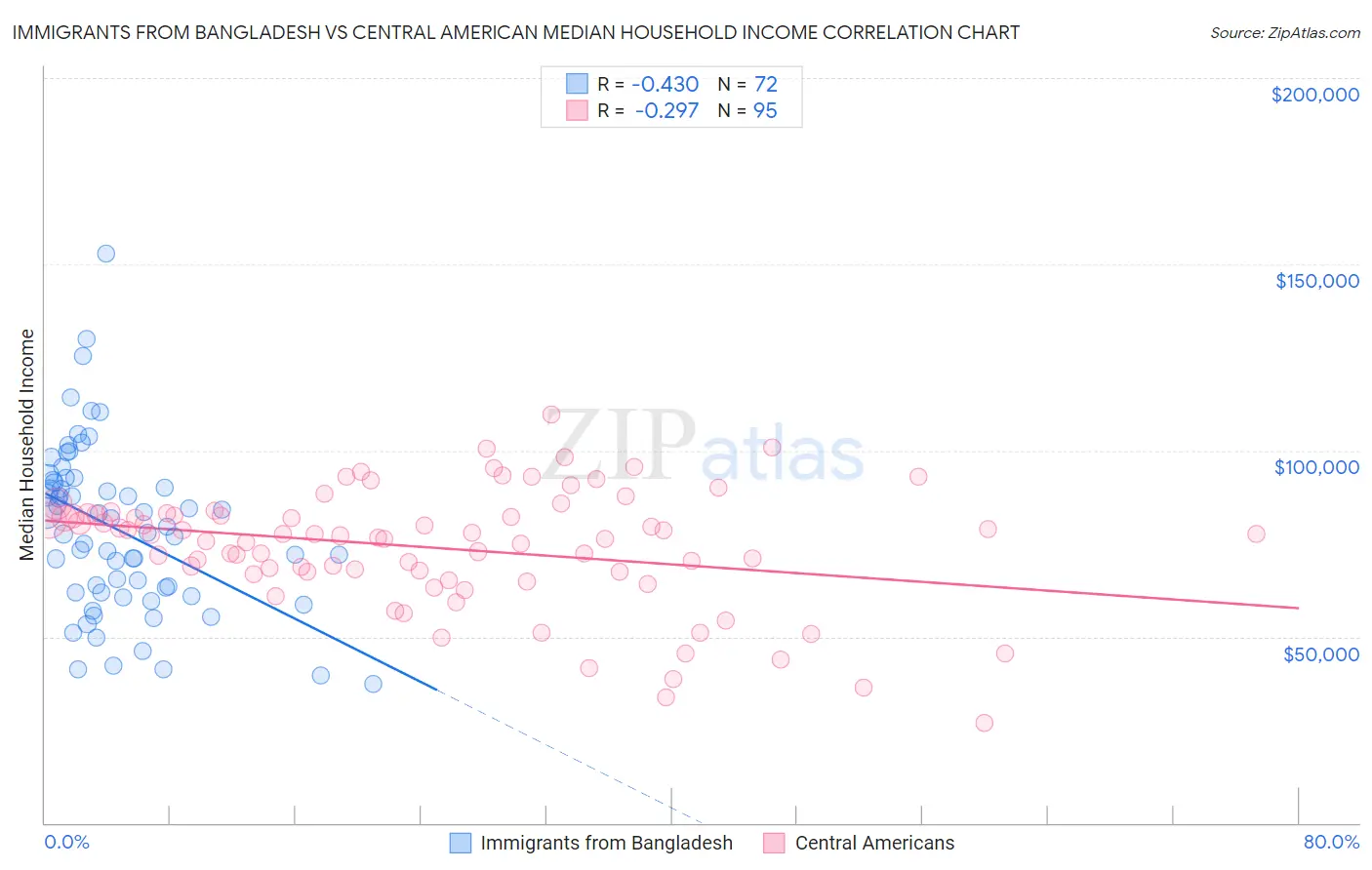 Immigrants from Bangladesh vs Central American Median Household Income