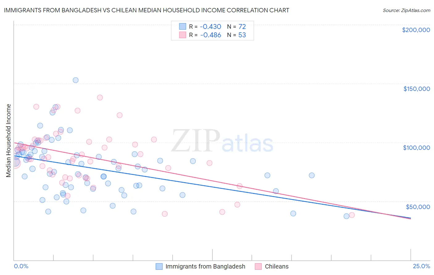 Immigrants from Bangladesh vs Chilean Median Household Income
