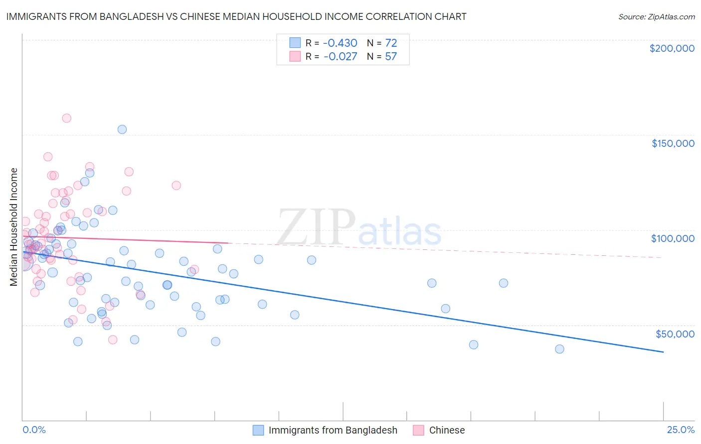 Immigrants from Bangladesh vs Chinese Median Household Income