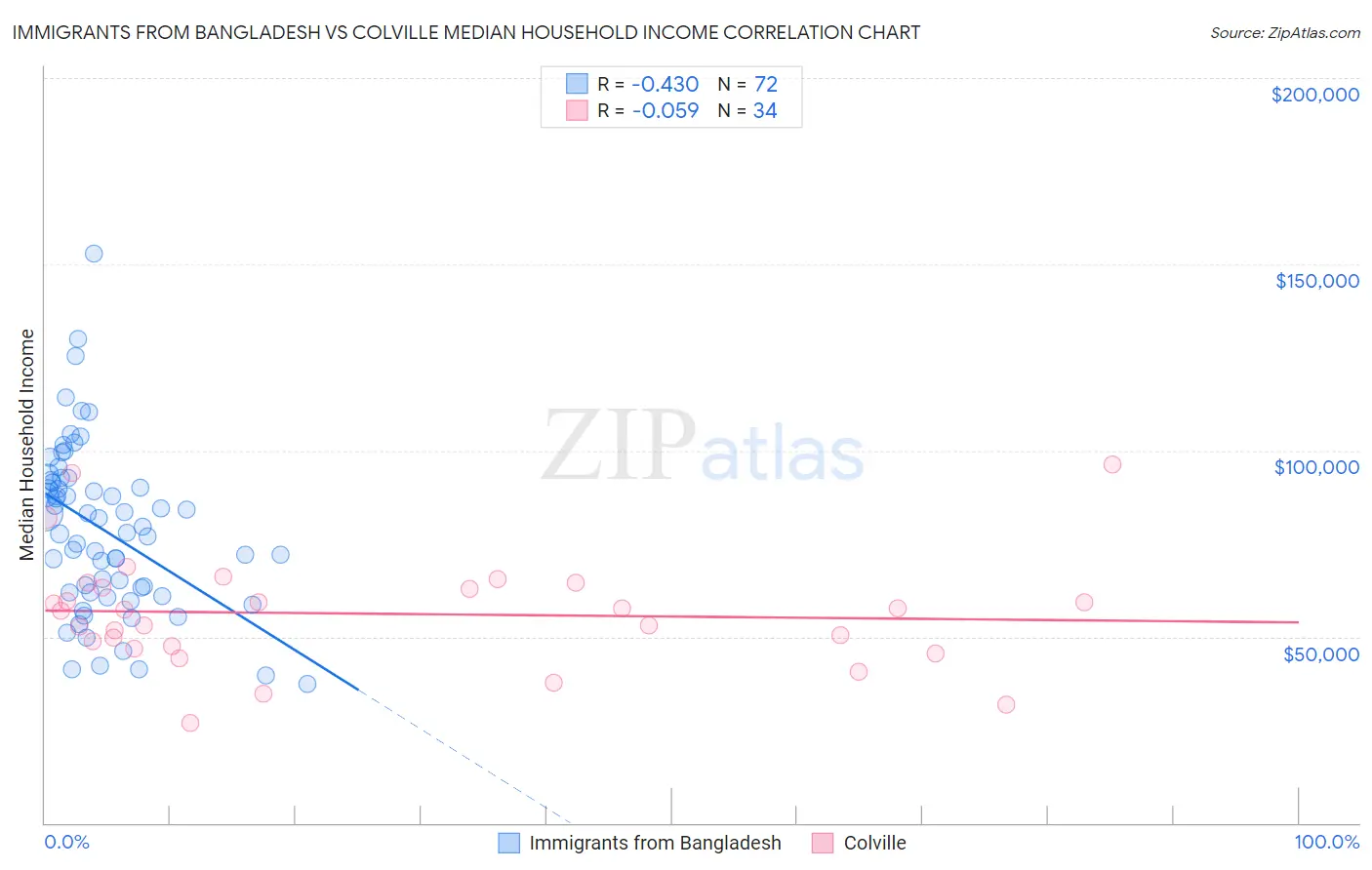 Immigrants from Bangladesh vs Colville Median Household Income