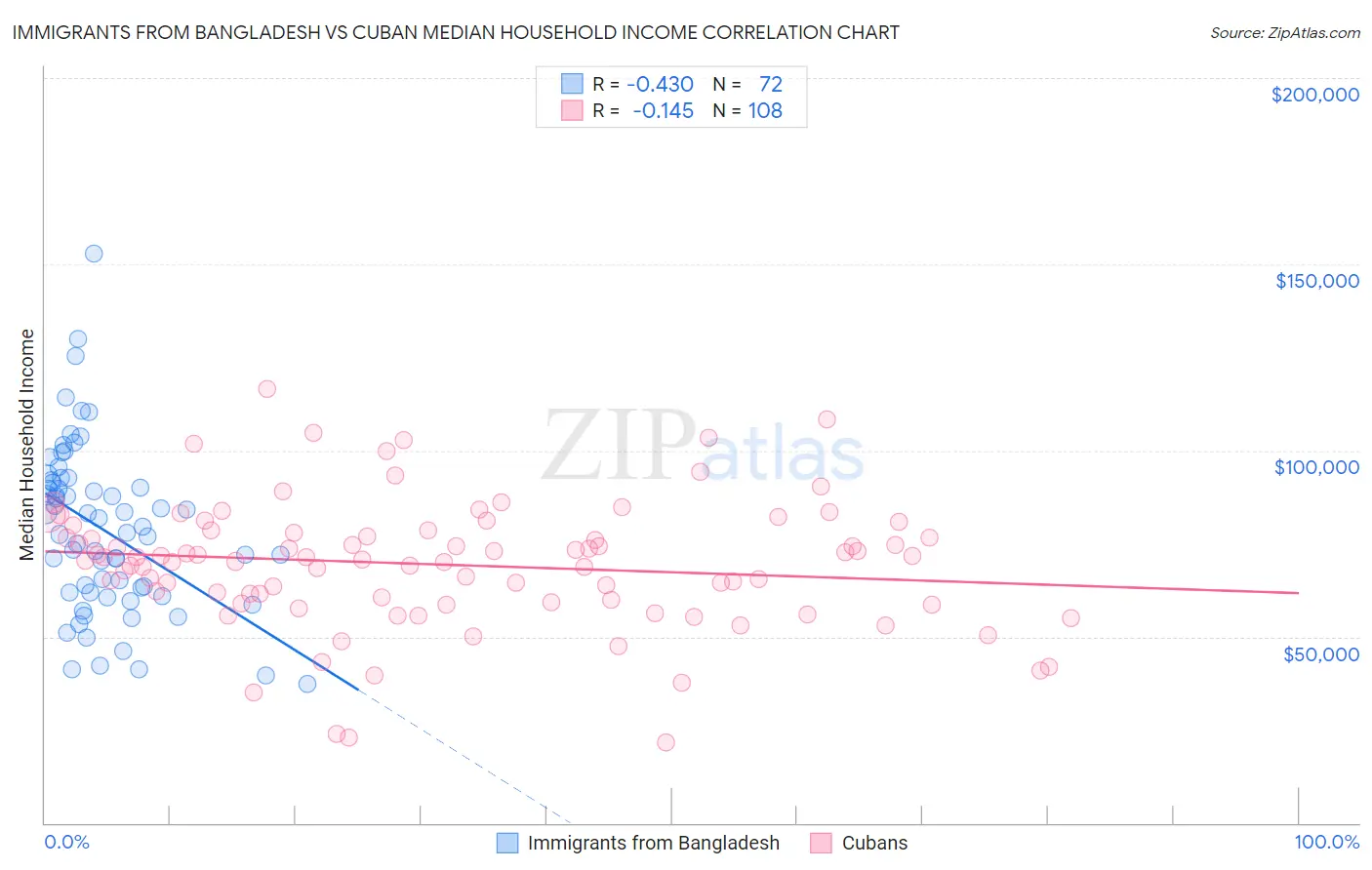 Immigrants from Bangladesh vs Cuban Median Household Income