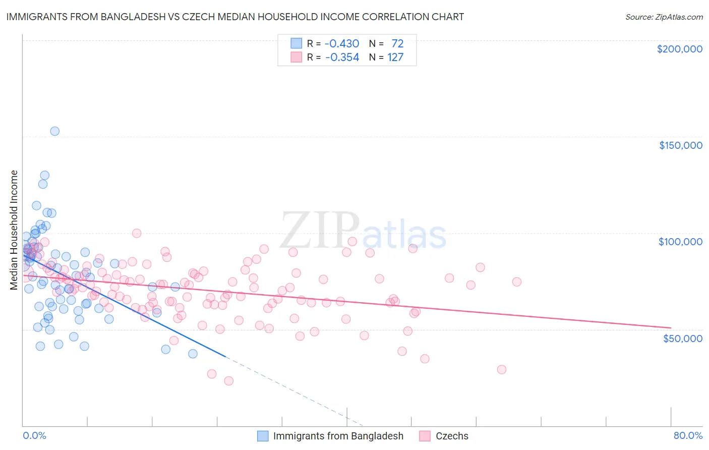 Immigrants from Bangladesh vs Czech Median Household Income