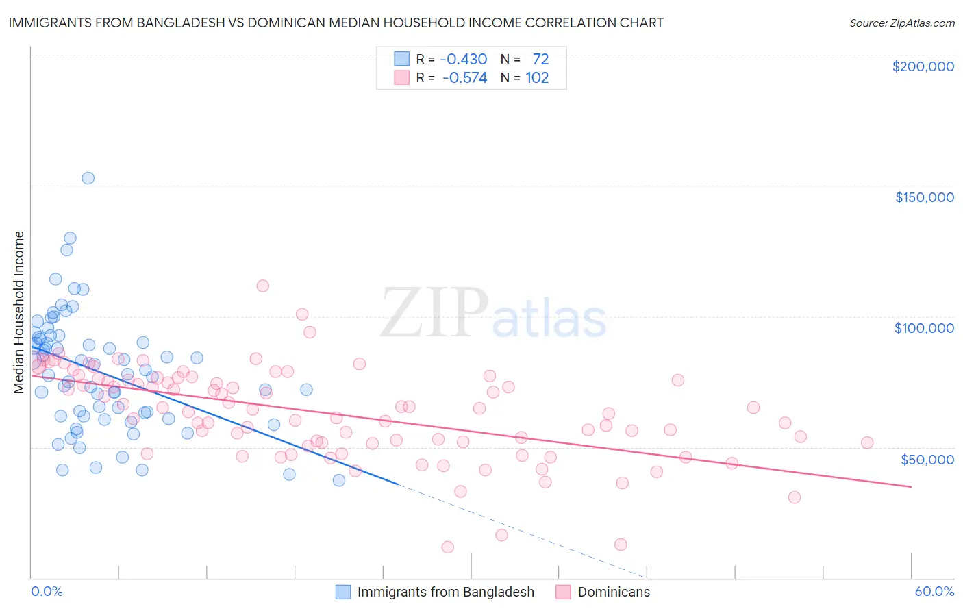 Immigrants from Bangladesh vs Dominican Median Household Income