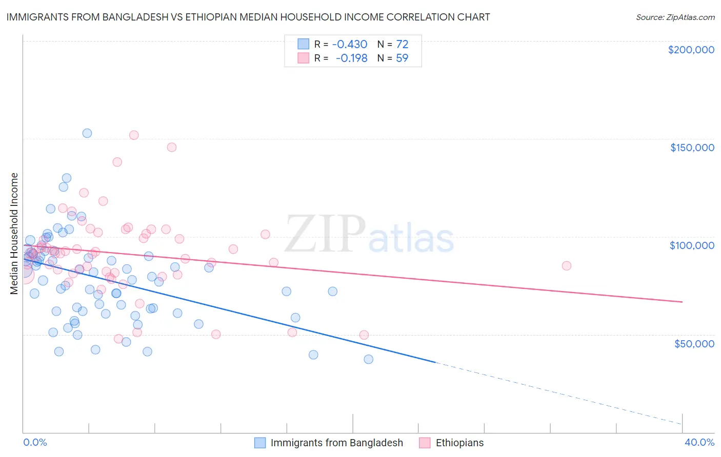Immigrants from Bangladesh vs Ethiopian Median Household Income