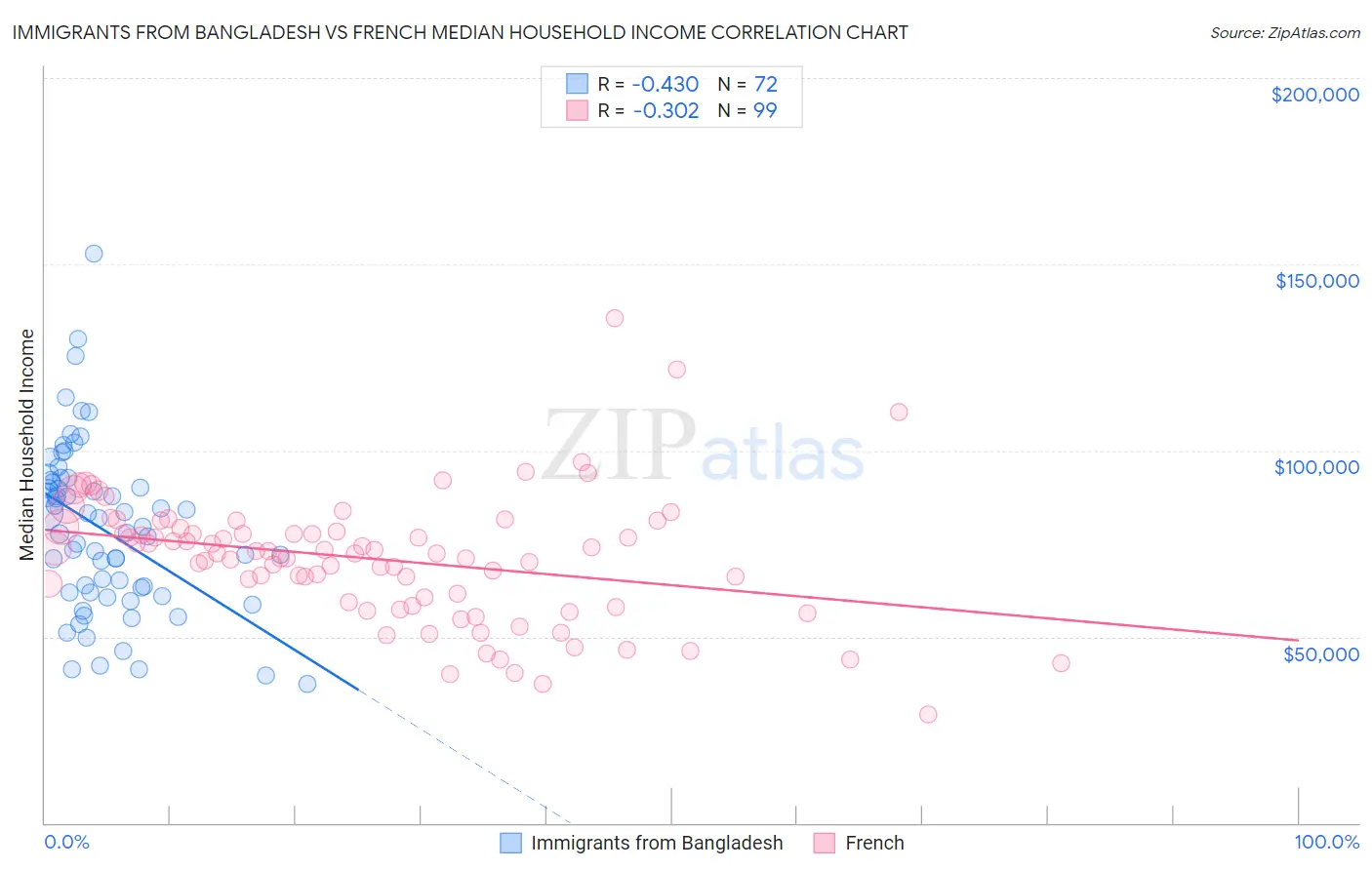 Immigrants from Bangladesh vs French Median Household Income