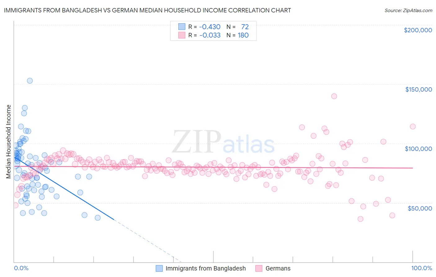 Immigrants from Bangladesh vs German Median Household Income