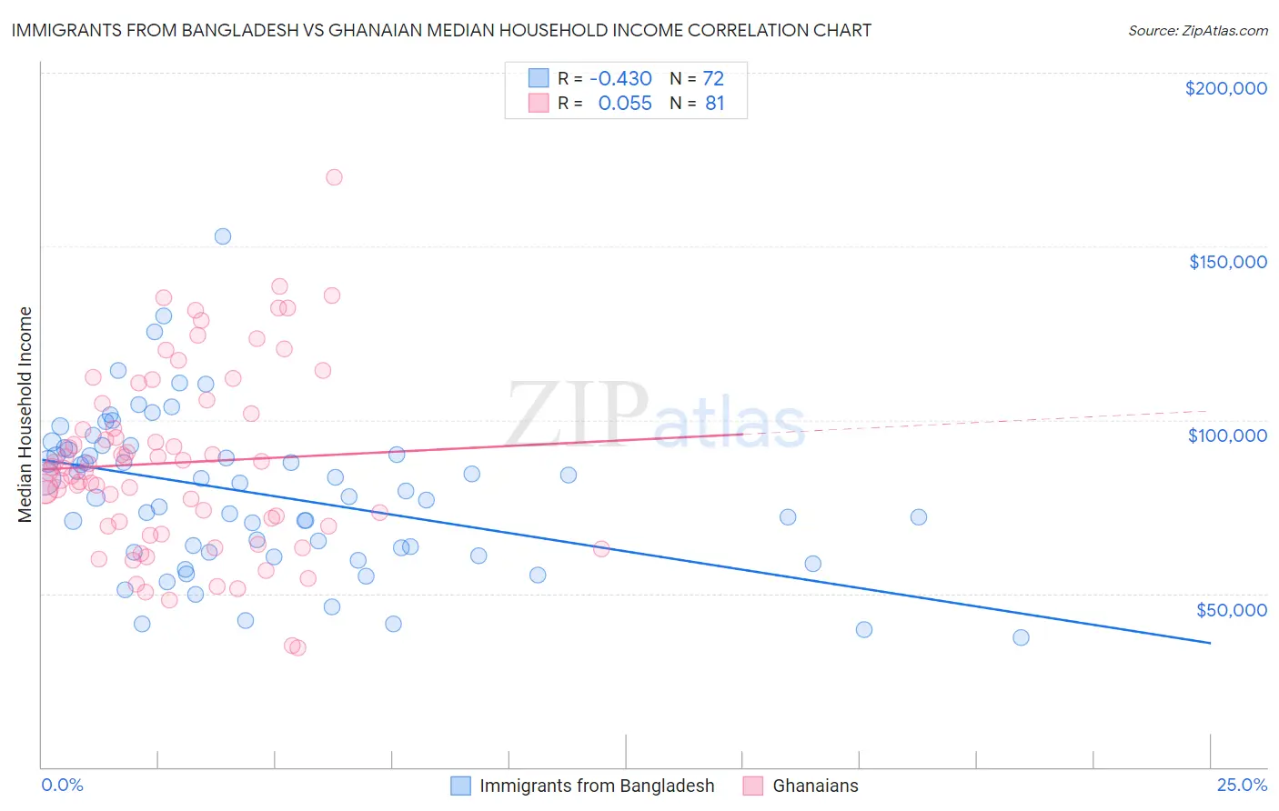 Immigrants from Bangladesh vs Ghanaian Median Household Income