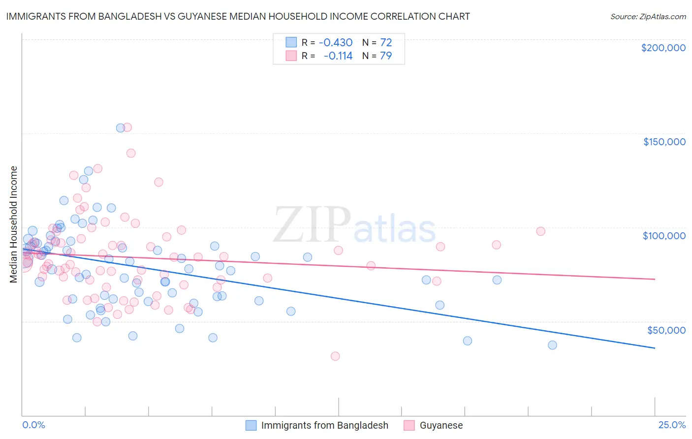 Immigrants from Bangladesh vs Guyanese Median Household Income