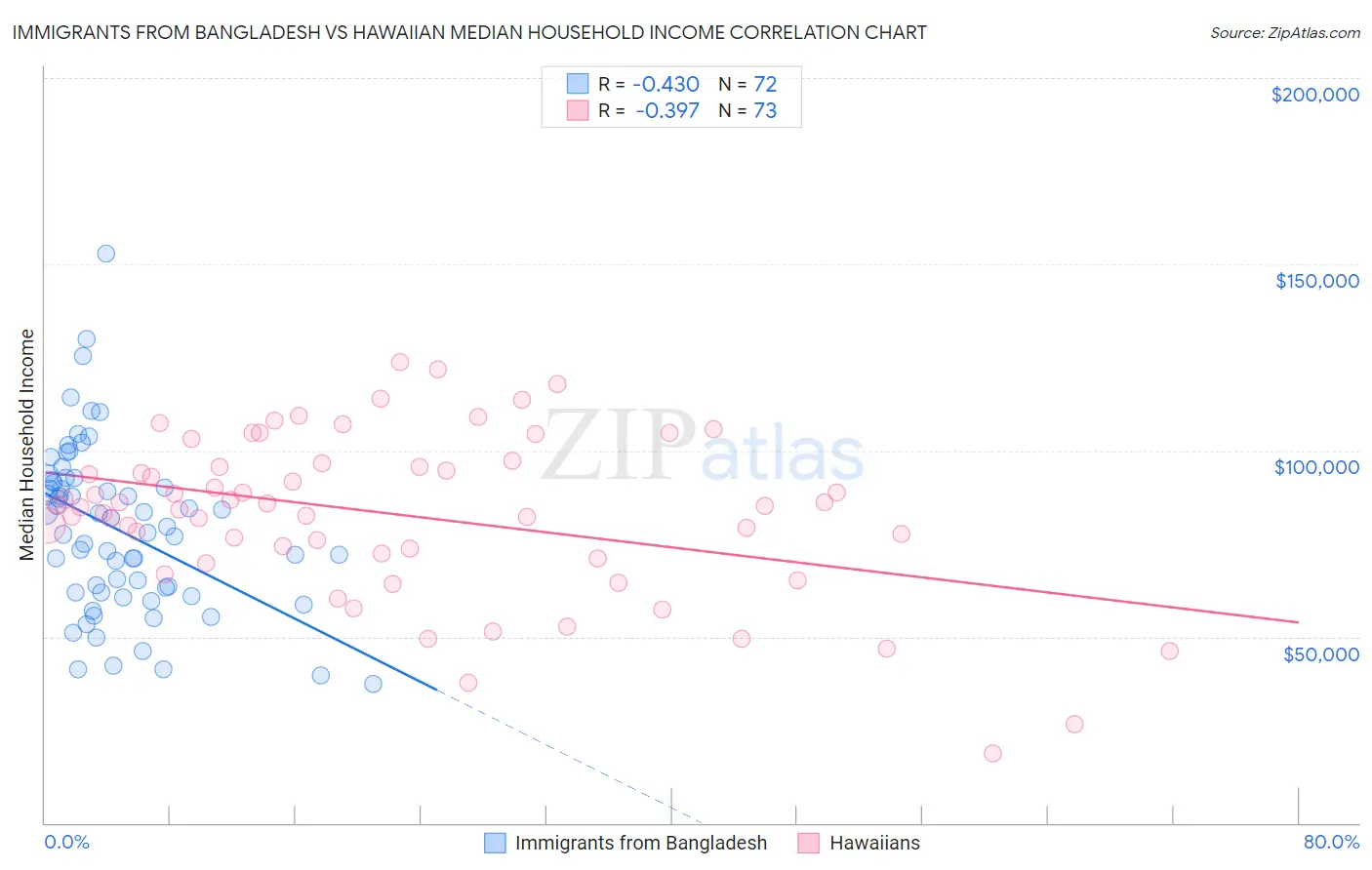 Immigrants from Bangladesh vs Hawaiian Median Household Income