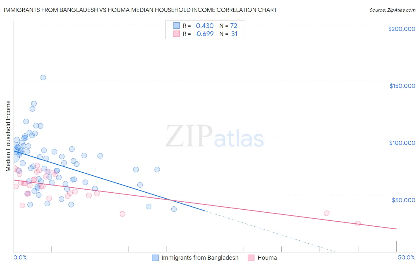 Immigrants from Bangladesh vs Houma Median Household Income