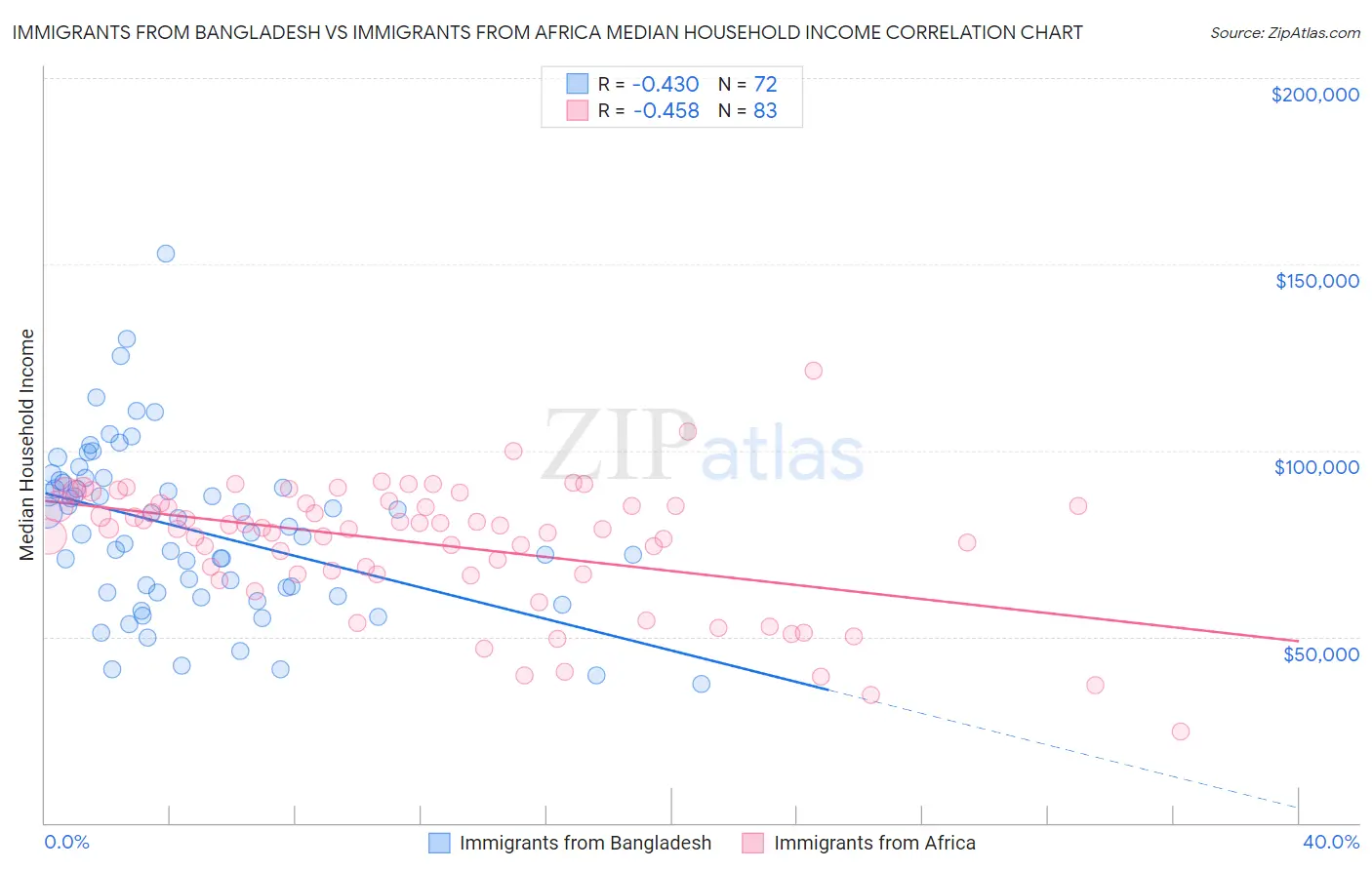 Immigrants from Bangladesh vs Immigrants from Africa Median Household Income