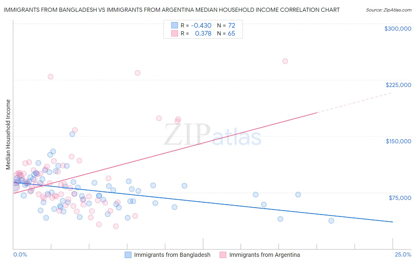 Immigrants from Bangladesh vs Immigrants from Argentina Median Household Income