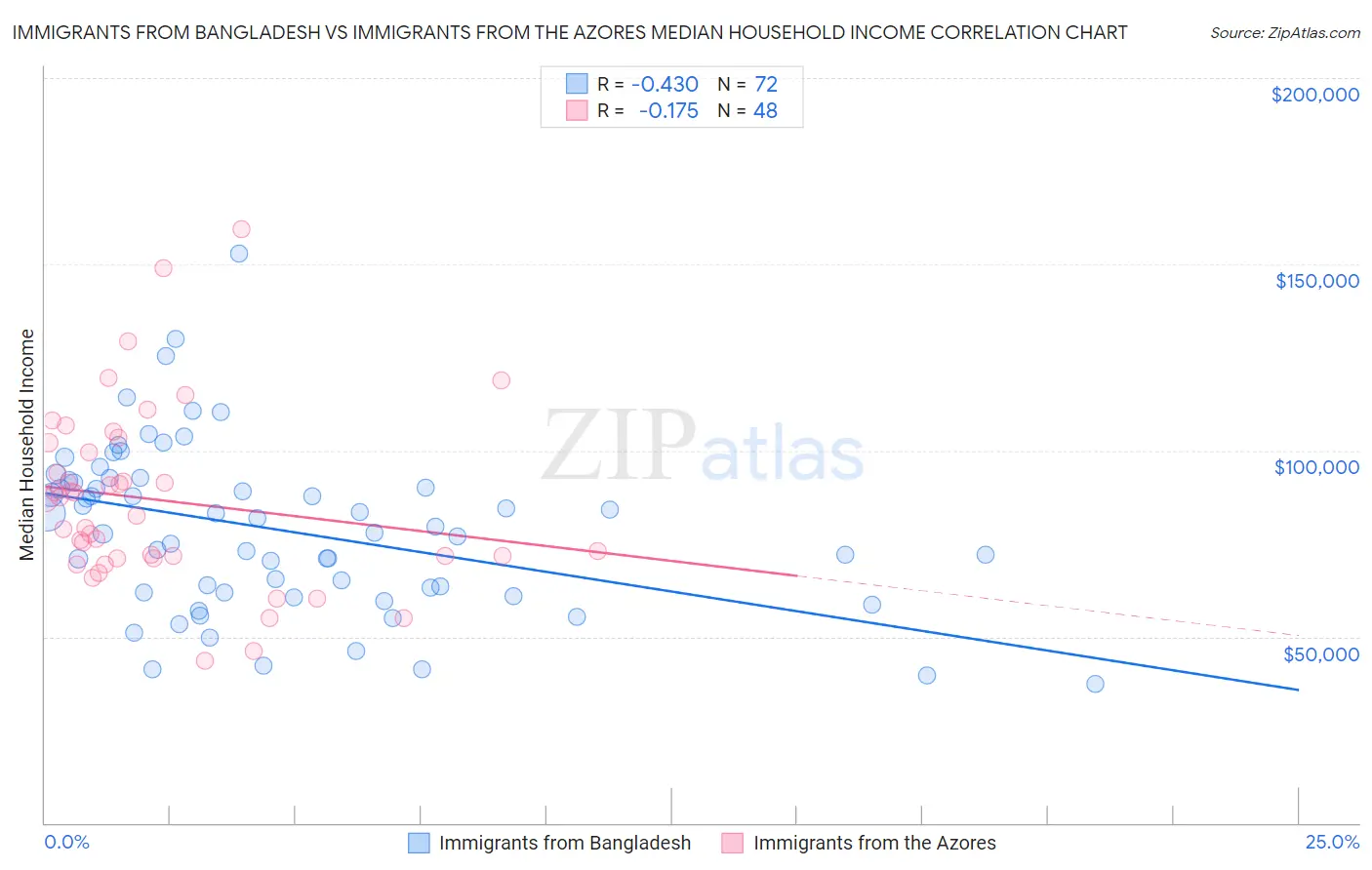 Immigrants from Bangladesh vs Immigrants from the Azores Median Household Income