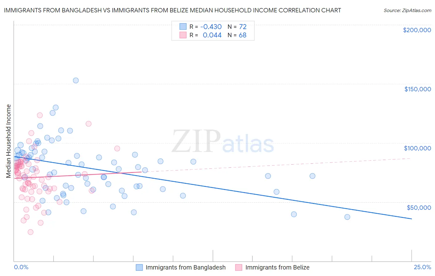Immigrants from Bangladesh vs Immigrants from Belize Median Household Income