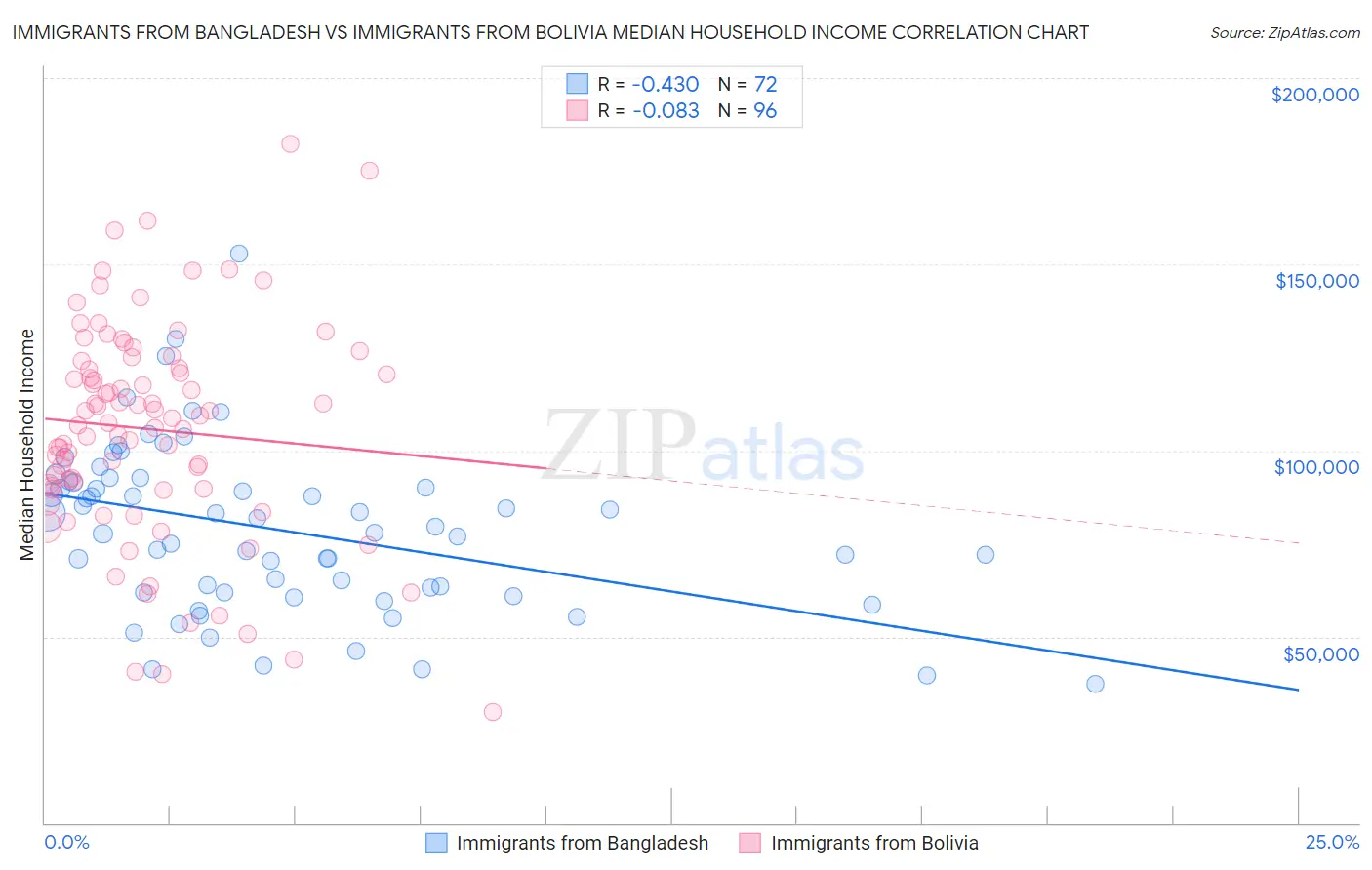 Immigrants from Bangladesh vs Immigrants from Bolivia Median Household Income