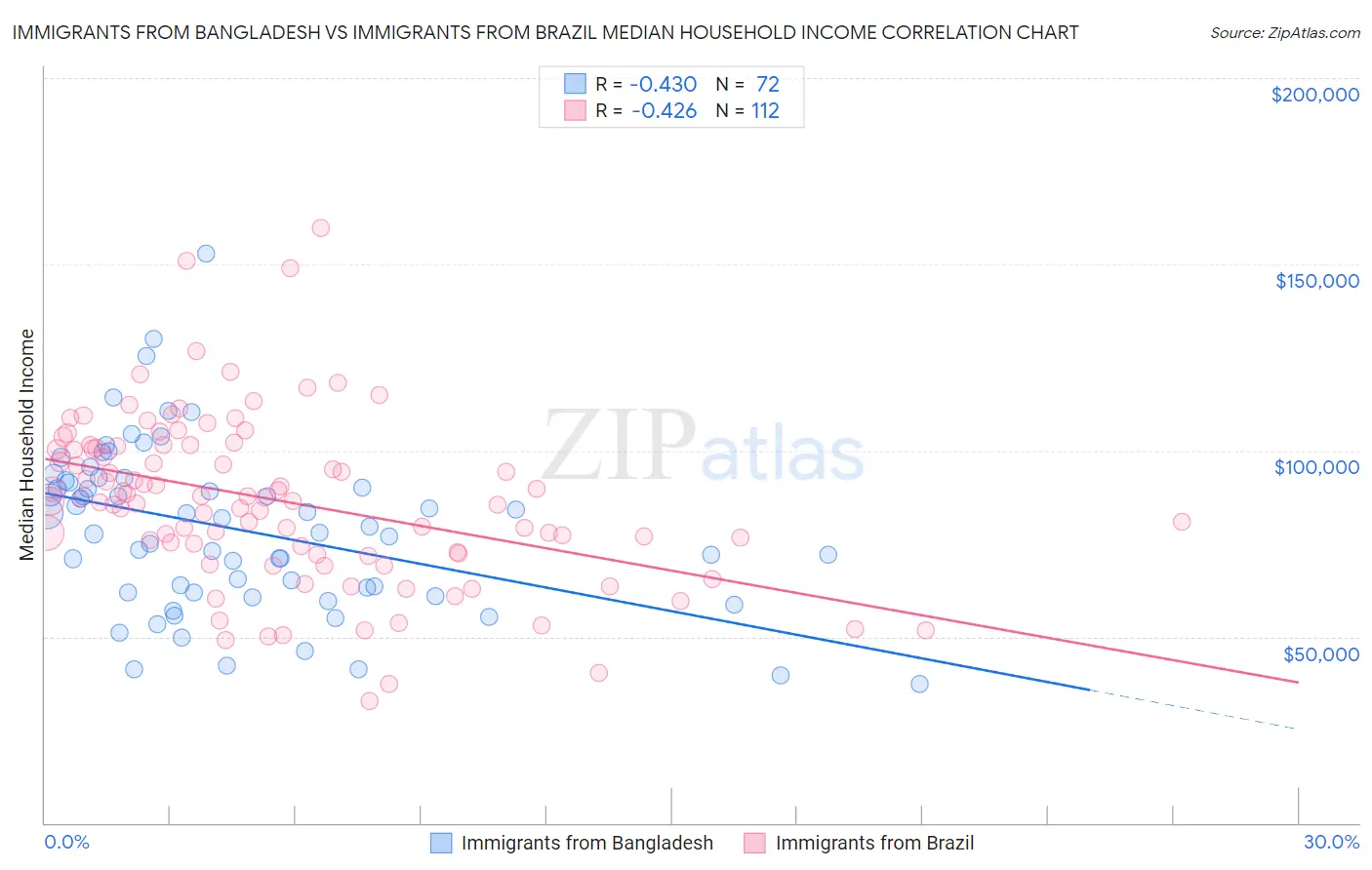 Immigrants from Bangladesh vs Immigrants from Brazil Median Household Income