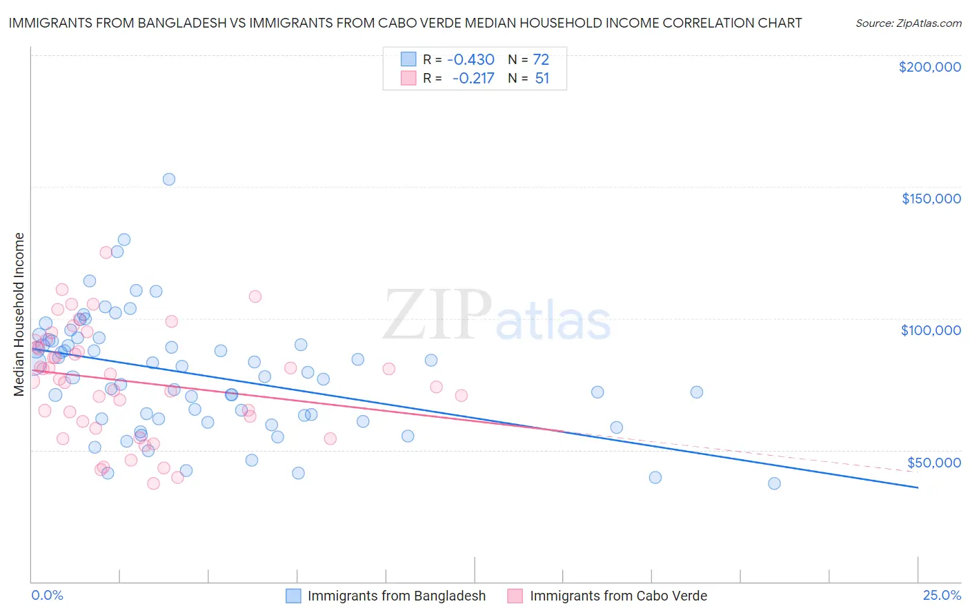 Immigrants from Bangladesh vs Immigrants from Cabo Verde Median Household Income