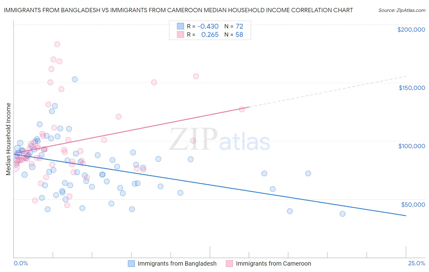Immigrants from Bangladesh vs Immigrants from Cameroon Median Household Income