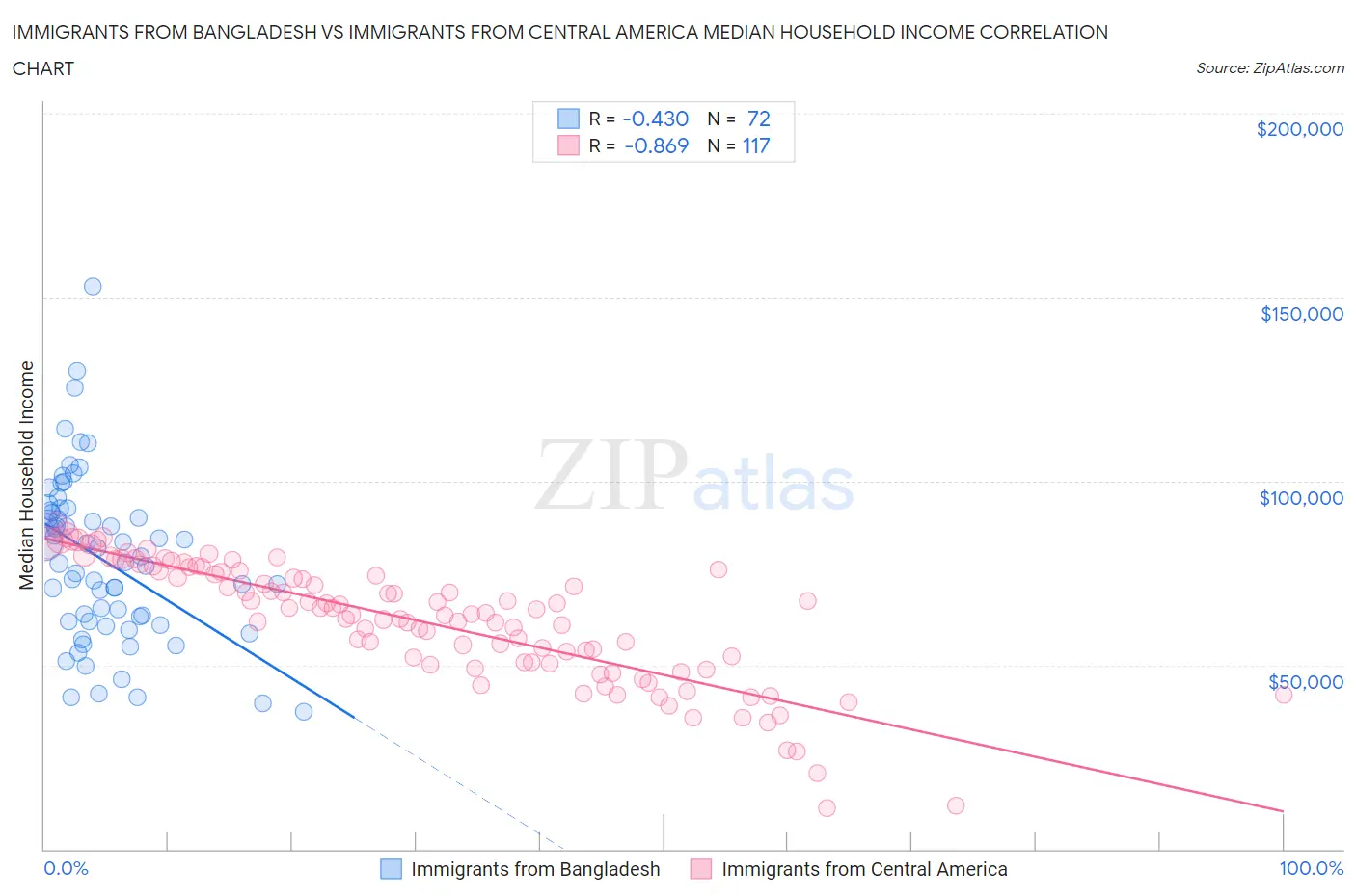Immigrants from Bangladesh vs Immigrants from Central America Median Household Income