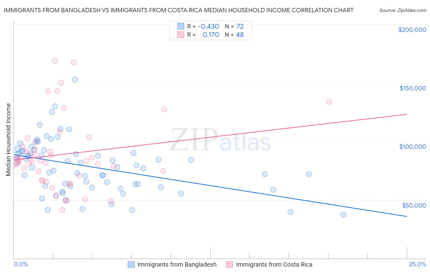 Immigrants from Bangladesh vs Immigrants from Costa Rica Median Household Income