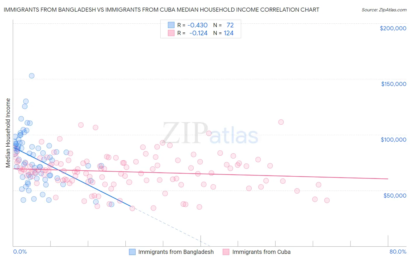 Immigrants from Bangladesh vs Immigrants from Cuba Median Household Income