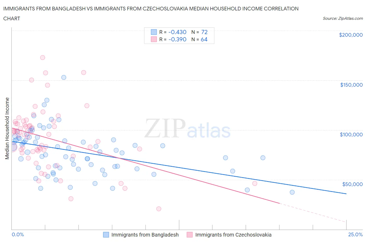 Immigrants from Bangladesh vs Immigrants from Czechoslovakia Median Household Income